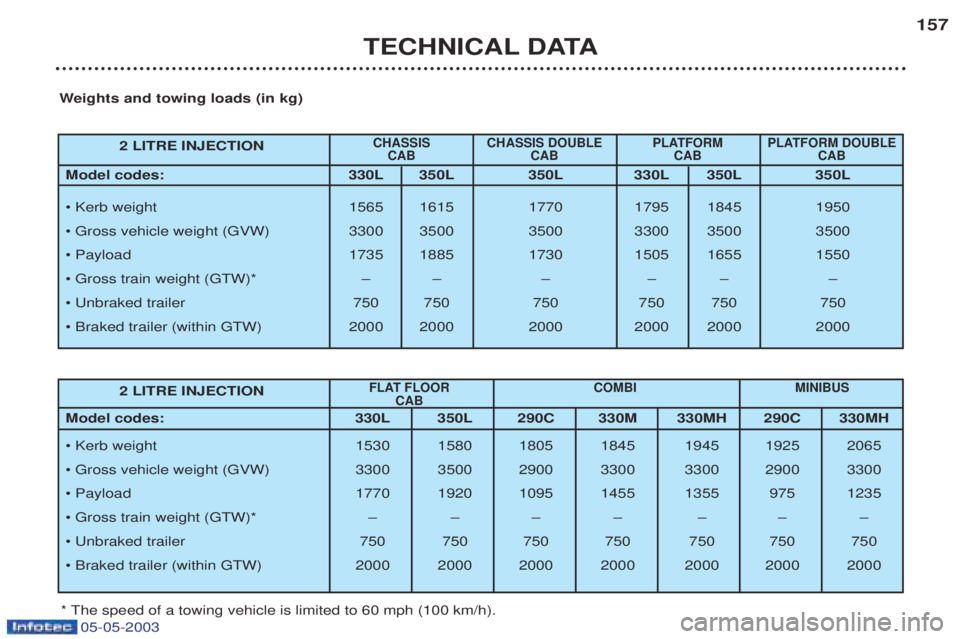 PEUGEOT BOXER 2003  Owners Manual 05-05-2003
TECHNICAL DATA157
2 LITRE INJECTION
CHASSIS  CHASSIS DOUBLE PLATFORM  PLATFORM DOUBLE CAB CAB CAB CAB
Model codes:   330L 350L 350L 330L 350L 350L 
¥ Kerb weight  1565 1615 1770 1795 1845 