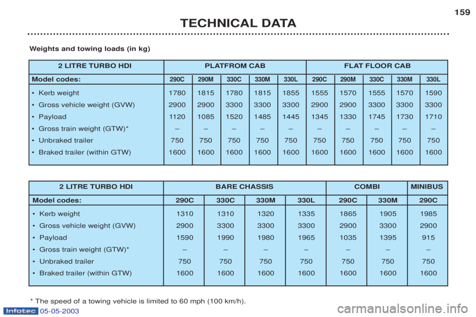 PEUGEOT BOXER 2003  Owners Manual 05-05-2003
TECHNICAL DATA159
W eights and towing loads (in kg)
* The speed of a towing vehicle is limited to 60 mph (100 km/h). 2 LITRE TURBO HDI BARE CHASSIS COMBI MINIBUS
Model codes:  290C 330C 330