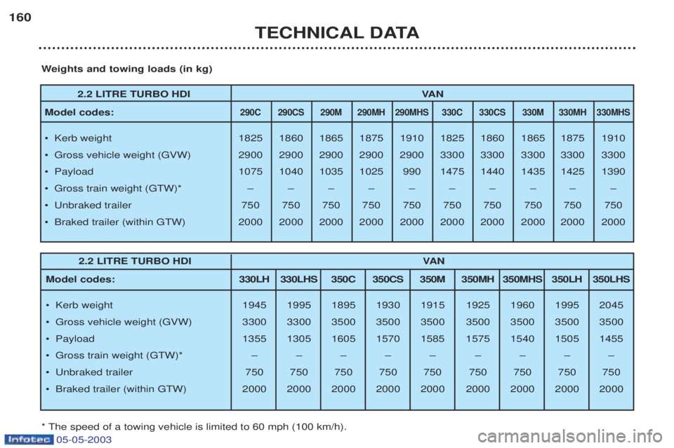 PEUGEOT BOXER 2003  Owners Manual 05-05-2003
TECHNICAL DATA
160
2.2 LITRE TURBO HDI
VAN
Model codes: 
290C 290CS 290M 290MH 290MHS 330C 330CS 330M 330MH 330MHS
¥ Kerb weight 1825 1860 1865 1875 1910 1825 1860 1865 1875 1910 
¥  Gros