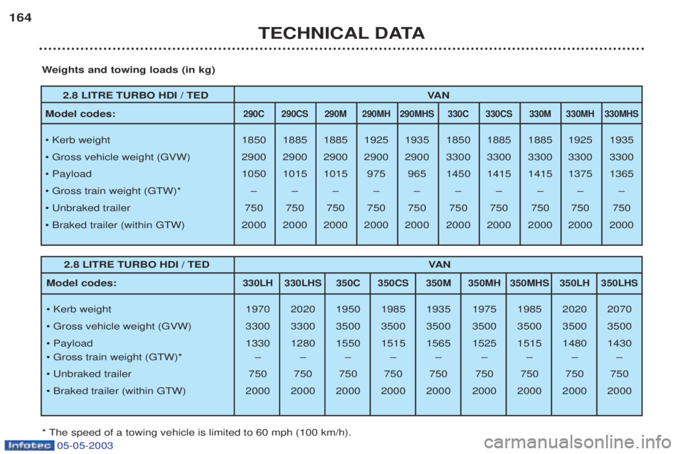 PEUGEOT BOXER 2003 Owners Manual 05-05-2003
TECHNICAL DATA
164
2.8 LITRE TURBO HDI / TED
VAN
Model codes:
290C 290CS 290M 290MH 290MHS 330C 330CS 330M 330MH 330MHS
¥ Kerb weight 1850 1885 1885 1925 1935 1850 1885 1885 1925 1935
¥ PEUGEOT BOXER 2003 Owners Manual 05-05-2003
TECHNICAL DATA
164
2.8 LITRE TURBO HDI / TED
VAN
Model codes:
290C 290CS 290M 290MH 290MHS 330C 330CS 330M 330MH 330MHS
¥ Kerb weight 1850 1885 1885 1925 1935 1850 1885 1885 1925 1935
¥