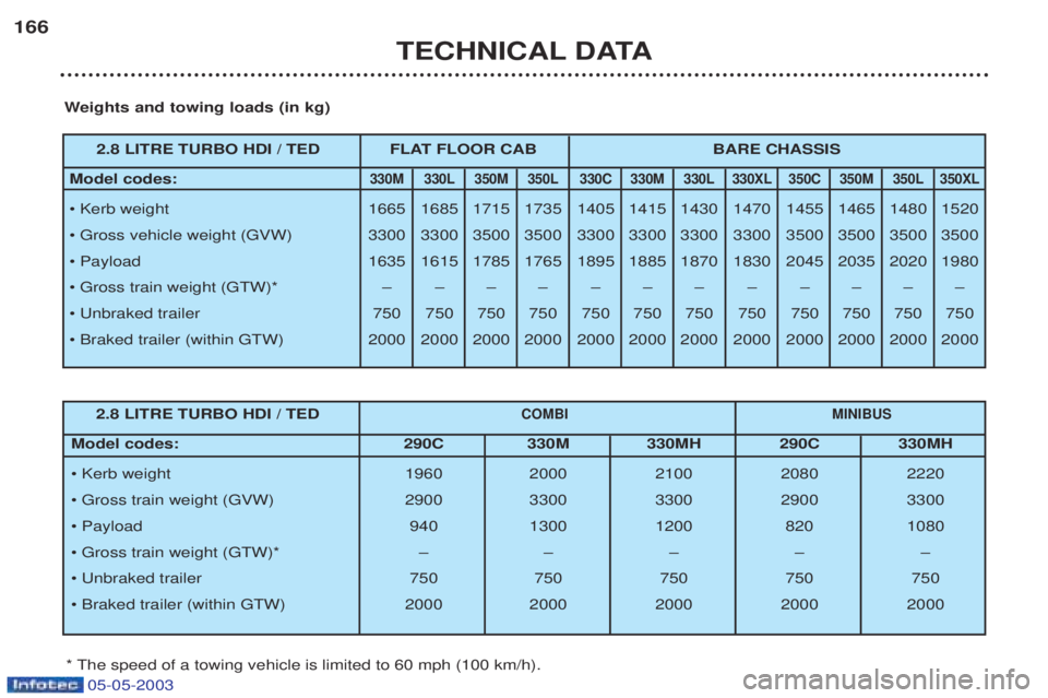 PEUGEOT BOXER 2003 Owners Manual 05-05-2003
TECHNICAL DATA
166
Weights and towing loads (in kg)
* The speed of a towing vehicle is limited to 60 mph (100 km/h).
2.8 LITRE TURBO HDI / TED FLAT FLOOR CAB BARE CHASSIS
Model codes:
330M PEUGEOT BOXER 2003 Owners Manual 05-05-2003
TECHNICAL DATA
166
Weights and towing loads (in kg)
* The speed of a towing vehicle is limited to 60 mph (100 km/h).
2.8 LITRE TURBO HDI / TED FLAT FLOOR CAB BARE CHASSIS
Model codes:
330M