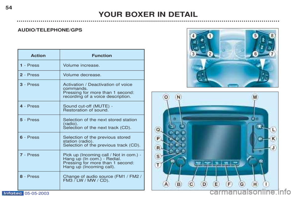 PEUGEOT BOXER 2003 Workshop Manual 05-05-2003
YOUR BOXER IN DETAIL
54
AUDIO/TELEPHONE/GPS
Action Function
1 - Press Volume increase.
2 - Press Volume decrease.
3 - Press Activation / Deactivation of voice 
commands. Pressing for more t