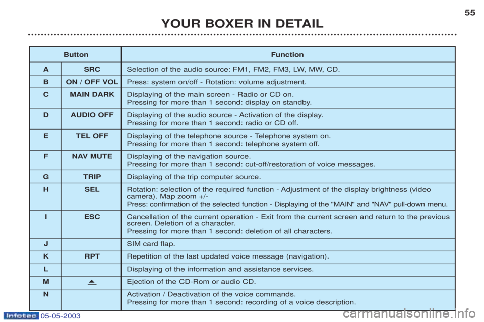 PEUGEOT BOXER 2003 Workshop Manual 05-05-2003
YOUR BOXER IN DETAIL55
Button Function
A SRC Selection of the audio source: FM1, FM2, FM3, LW, MW, CD.
B ON / OFF VOL Press: system on/off - Rotation: volume adjustment.
C MAIN DARK Display