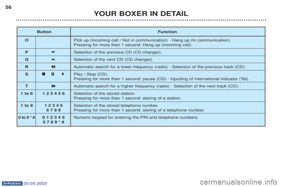 PEUGEOT BOXER 2003 Workshop Manual 05-05-2003
YOUR BOXER IN DETAIL
56
Button Function
O Pick up (Incoming call / Not in communication) - Hang up (In communication). Pressing for more than 1 second: Hang up (Incoming call).
P 

Select