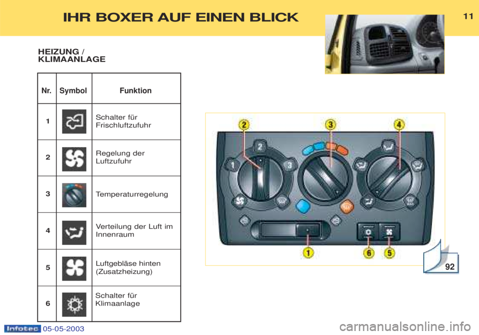PEUGEOT BOXER 2003 Betriebsanleitungen (in German) 05-05-2003
1111
Nr. Symbol Funktion
HEIZUNG / KLIMAANLAGE
92
Schalter fŸr Frischluftzufuhr
1
Regelung derLuftzufuhr
2
LuftgeblŠse hinten(Zusatzheizung)
3
Verteilung der Luft im
Innenraum
4 T
emper PEUGEOT BOXER 2003 Betriebsanleitungen (in German) 05-05-2003
1111
Nr. Symbol Funktion
HEIZUNG / KLIMAANLAGE
92
Schalter fŸr Frischluftzufuhr
1
Regelung derLuftzufuhr
2
LuftgeblŠse hinten(Zusatzheizung)
3
Verteilung der Luft im
Innenraum
4 T
emper