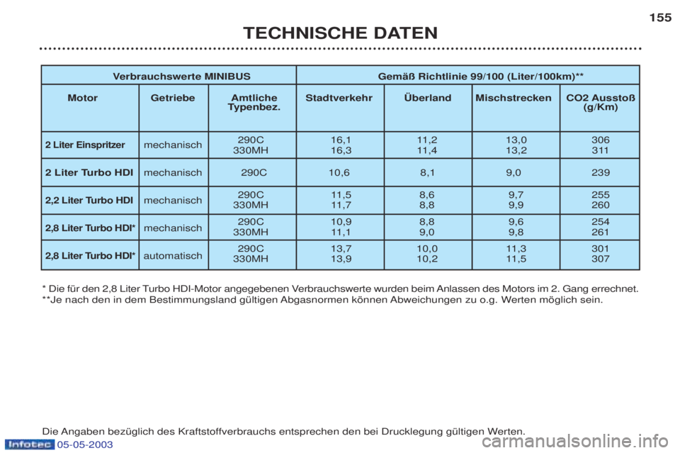 PEUGEOT BOXER 2003  Betriebsanleitungen (in German) 05-05-2003
TECHNISCHE DATEN155
* Die fŸr den 2,8 Liter Turbo HDI-Motor angegebenen Verbrauchswerte wurden beim Anlassen des Motors im 2. Gang errechnet. 
**Je nach den in dem Bestimmungsland gŸltige