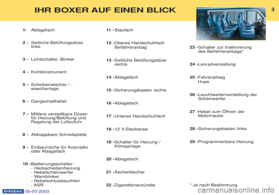 PEUGEOT BOXER 2003  Betriebsanleitungen (in German) 05-05-2003
3IHR BOXER AUF EINEN BLICK
1-Ablagefach
2 - Seitliche BelŸftungsdŸse links 
3 - Lichtschalter, Blinker 
4 - Kombiinstrument 
5 - Scheibenwischer / -waschanlage 
6 - Gangschalthebel 
7 - M