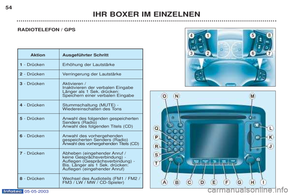 PEUGEOT BOXER 2003  Betriebsanleitungen (in German) 05-05-2003
IHR BOXER IM EINZELNEN
54
RADIOTELEFON / GPS
Aktion AusgefŸhrter Schritt
1 - DrŸcken Erhšhung der LautstŠrke 
2 - DrŸcken Verringerung der LautstŠrke 
3 - DrŸcken Aktivieren / 
Inakt