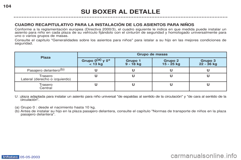PEUGEOT BOXER 2003 Manual del propietario (in Spanish) 05-05-2003
SU BOXER AL DETALLE
104
CUADRO RECAPITULATIVO PARA LA INSTALACIîN DE LOS ASIENTOS PARA NI„OS Conforme a la reglamentaci—n europea (Directiva 2000/3), el cuadro siguiente le indica en q PEUGEOT BOXER 2003 Manual del propietario (in Spanish) 05-05-2003
SU BOXER AL DETALLE
104
CUADRO RECAPITULATIVO PARA LA INSTALACIîN DE LOS ASIENTOS PARA NI„OS Conforme a la reglamentaci—n europea (Directiva 2000/3), el cuadro siguiente le indica en q