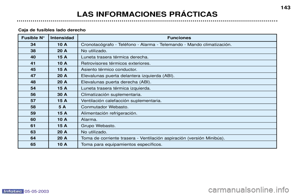 PEUGEOT BOXER 2003  Manual del propietario (in Spanish) 05-05-2003
LAS INFORMACIONES PRçCTICAS143
Fusible N¡ Intensidad
Funciones
34 10 A Cronotac—grafo - TelŽfono - Alarma - Telemando - Mando climatizaci—n.
38 20 A No utilizado.
40 15 A Luneta tras