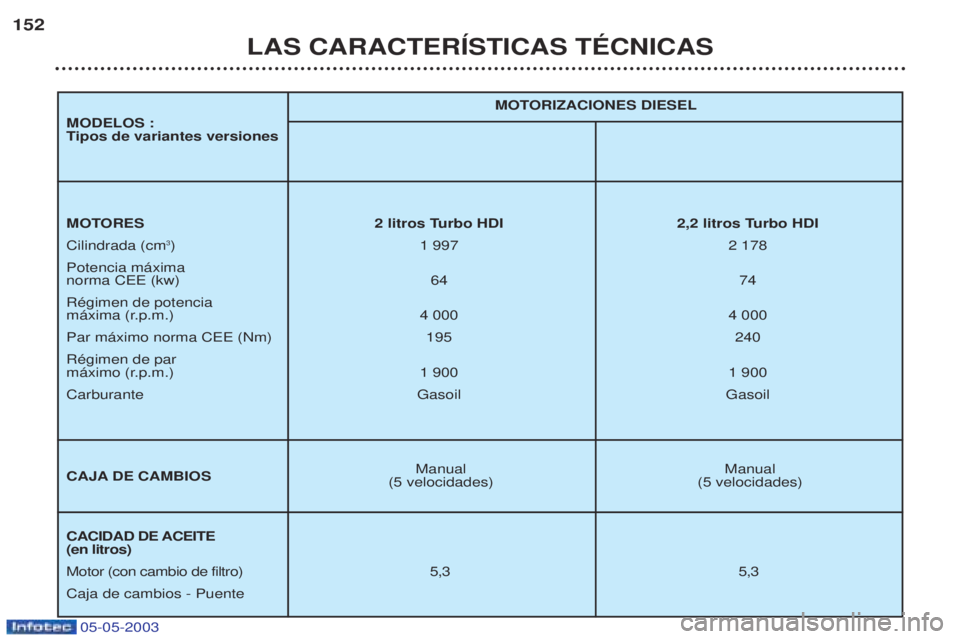 PEUGEOT BOXER 2003  Manual del propietario (in Spanish) 05-05-2003
LAS CARACTERêSTICAS TƒCNICAS
152
Manual
Manual
(5 velocidades) (5 velocidades) MOTORIZACIONES DIESEL
MOTORES 2 litros Turbo HDI 2,2 litros Turbo HDI Cilindrada (cm
3
)1  997 2 178
Potenci