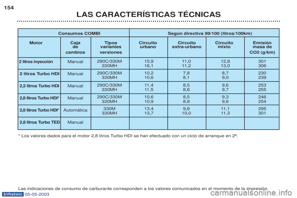 PEUGEOT BOXER 2003  Manual del propietario (in Spanish) 05-05-2003
LAS CARACTERêSTICAS TƒCNICAS
154
Consumos COMBI Segœn directiva 99/100 (litros/100km)
Motor Caja Tipos Circuito Circuito Circuito Emisi—n de variantes urbano extra-urbano mixto masa de