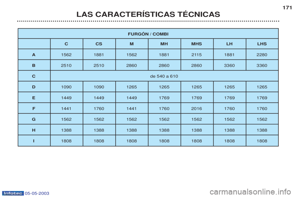 PEUGEOT BOXER 2003  Manual del propietario (in Spanish) 05-05-2003
LAS CARACTERêSTICAS TƒCNICAS171
FURGîN / COMBI
CC SMM HMHS LH LHS
A 1562 1881 1562 1881 2115 1881 2280
B 2510 2510 2860 2860 2860 3360 3360
C de 540 a 610
D 1090 1090 1265 1265 1265 1265