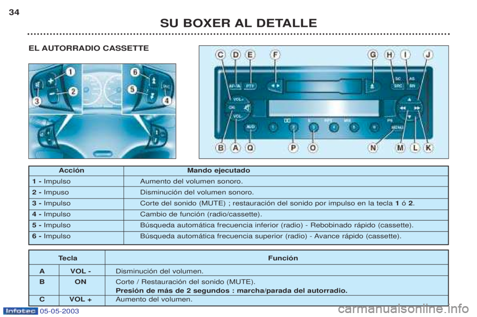 PEUGEOT BOXER 2003  Manual del propietario (in Spanish) 05-05-2003
EL AUTORRADIO CASSETTE
SU BOXER AL DETALLE
34
Acci—n Mando ejecutado
1 -  Impulso Aumento del volumen sonoro.
2 - Impuso Disminuci—n del volumen sonoro.
3 - Impulso Corte del sonido (MU