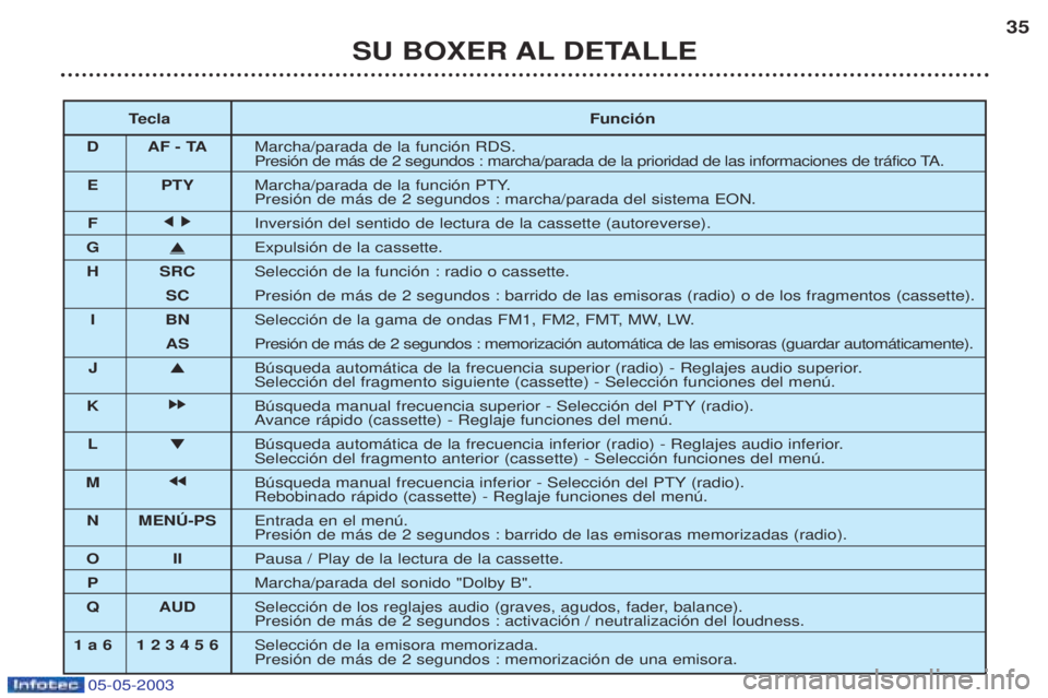 PEUGEOT BOXER 2003  Manual del propietario (in Spanish) 05-05-2003
SU BOXER AL DETALLE35
T ecla Funci—n
D AF - TA Marcha/parada de la funci—n RDS. 
Presi—n de m‡s de 2 segundos : marcha/parada de la prioridad de las informaciones de tr‡fico TA.
E