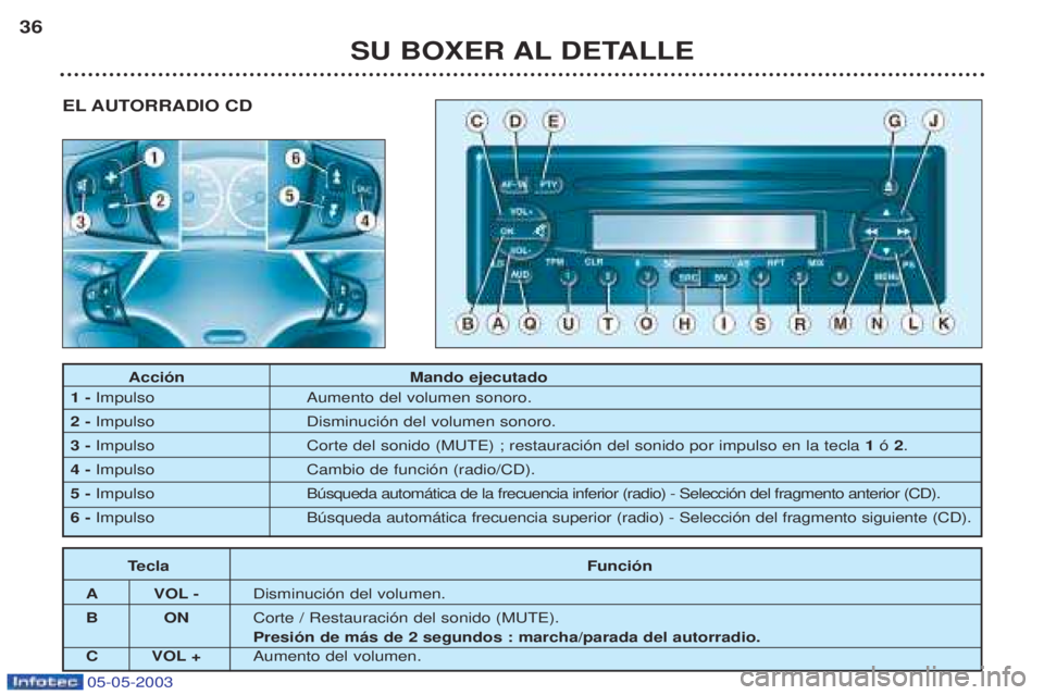 PEUGEOT BOXER 2003  Manual del propietario (in Spanish) 05-05-2003
Touche Fonction
A VOL - Diminution du volume.
BO NCoupure / Restauration du son (MUTE). Pression de plus de 2 secondes : m 
C VOL + Augmentation du volume.
Acci—n Mando  ejecutado
1 -  Im