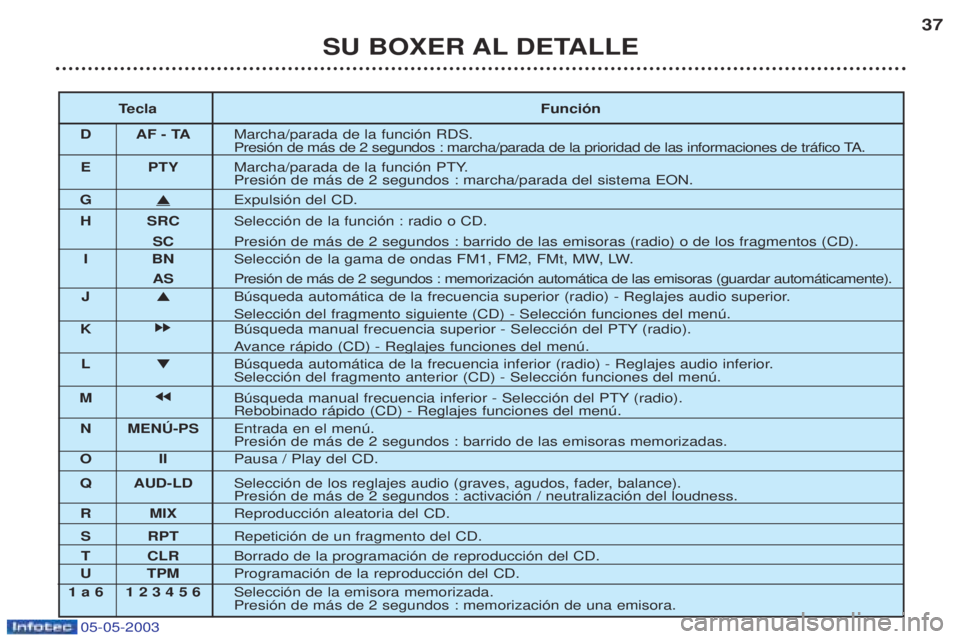 PEUGEOT BOXER 2003  Manual del propietario (in Spanish) 05-05-2003
Touche Fonction
D AF - TA  

E PTY 
G i
ƒjection du CD.
H SRC SŽlection de la source : radio ou CD.
SC Pression de plus de 2 secondes : balayage des stations (radio) ou des morceaux (CD).
