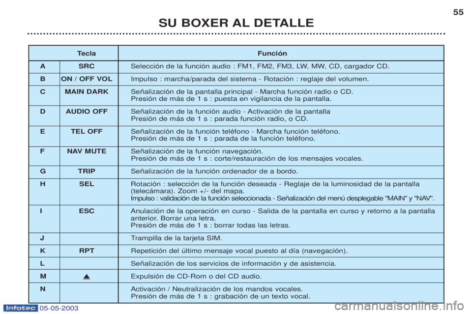 PEUGEOT BOXER 2003  Manual del propietario (in Spanish) 05-05-2003
SU BOXER AL DETALLE55
T ecla Funci—n
A SRC Selecci—n de la funci—n audio : FM1, FM2, FM3, LW, MW, CD, cargador CD.
B ON / OFF VOL Impulso : marcha/parada del sistema - Rotaci—n : re