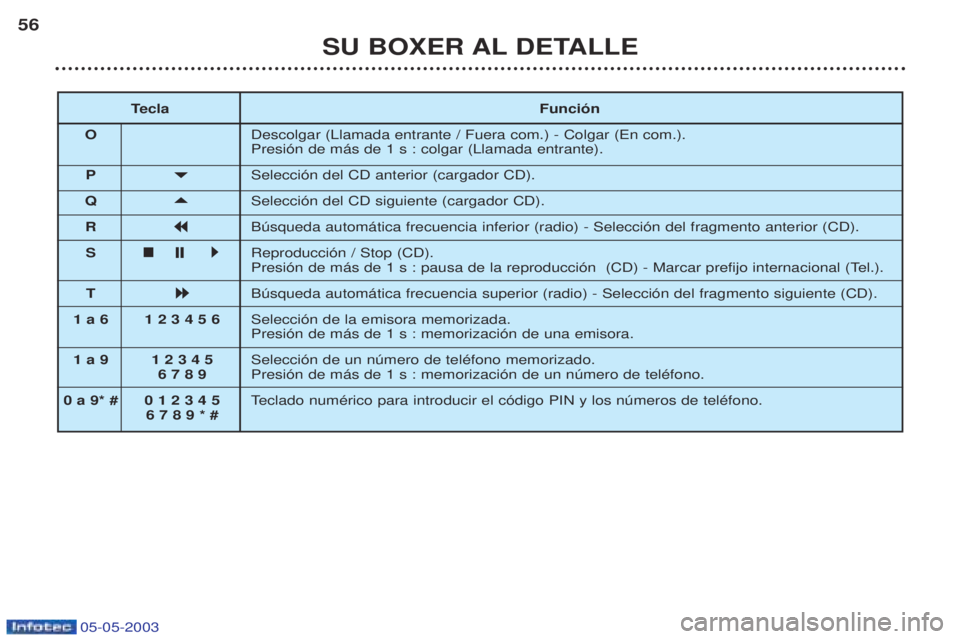 PEUGEOT BOXER 2003  Manual del propietario (in Spanish) 05-05-2003
SU BOXER AL DETALLE
56
Tecla Funci—n
O Descolgar (Llamada entrante / Fuera com.) - Colgar (En com.). Presi—n de m‡s de 1 s : colgar (Llamada entrante).
P 

Selecci—n del CD anteri