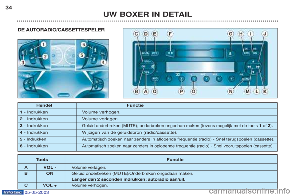 PEUGEOT BOXER 2003 Kezelési útmutató (in Hungarian) 05-05-2003
DE AUTORADIO/CASSETTESPELER
UW BOXER IN DETAIL
34
Hendel Functie
1 - Indrukken Volume verhogen.
2 - Indrukken Volume verlagen.
3 - Indrukken
Geluid onderbreken (MUTE); onderbreken ongedaan PEUGEOT BOXER 2003 Kezelési útmutató (in Hungarian) 05-05-2003
DE AUTORADIO/CASSETTESPELER
UW BOXER IN DETAIL
34
Hendel Functie
1 - Indrukken Volume verhogen.
2 - Indrukken Volume verlagen.
3 - Indrukken
Geluid onderbreken (MUTE); onderbreken ongedaan