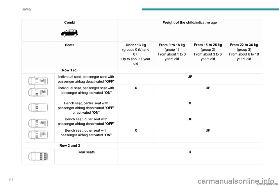 PEUGEOT EXPERT 2023 Owners Manual 11 4
Safety
Combi
Weight of the child/indicative age
Seats Under 13 kg
(groups 0 (b) and 0+)
Up to about 1 year old From 9 to 18 kg
(group 1)
From about
1 to 3
years old From 15 to 25 kg
(grou PEUGEOT EXPERT 2023 Owners Manual 11 4
Safety
Combi
Weight of the child/indicative age
Seats Under 13 kg
(groups 0 (b) and 0+)
Up to about 1 year old From 9 to 18 kg
(group 1)
From about
1 to 3
years old From 15 to 25 kg
(grou