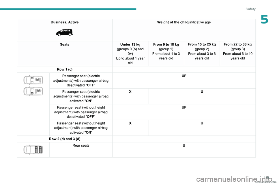 PEUGEOT EXPERT 2023 Owners Manual 11 5
Safety
5Business, Active
Weight of the child/indicative age
Seats Under 13 kg
(groups 0 (b) and 0+)
Up to about 1 year old From 9 to 18 kg
(group 1)
From about
1 to 3
years old From 15 to PEUGEOT EXPERT 2023 Owners Manual 11 5
Safety
5Business, Active
Weight of the child/indicative age
Seats Under 13 kg
(groups 0 (b) and 0+)
Up to about 1 year old From 9 to 18 kg
(group 1)
From about
1 to 3
years old From 15 to