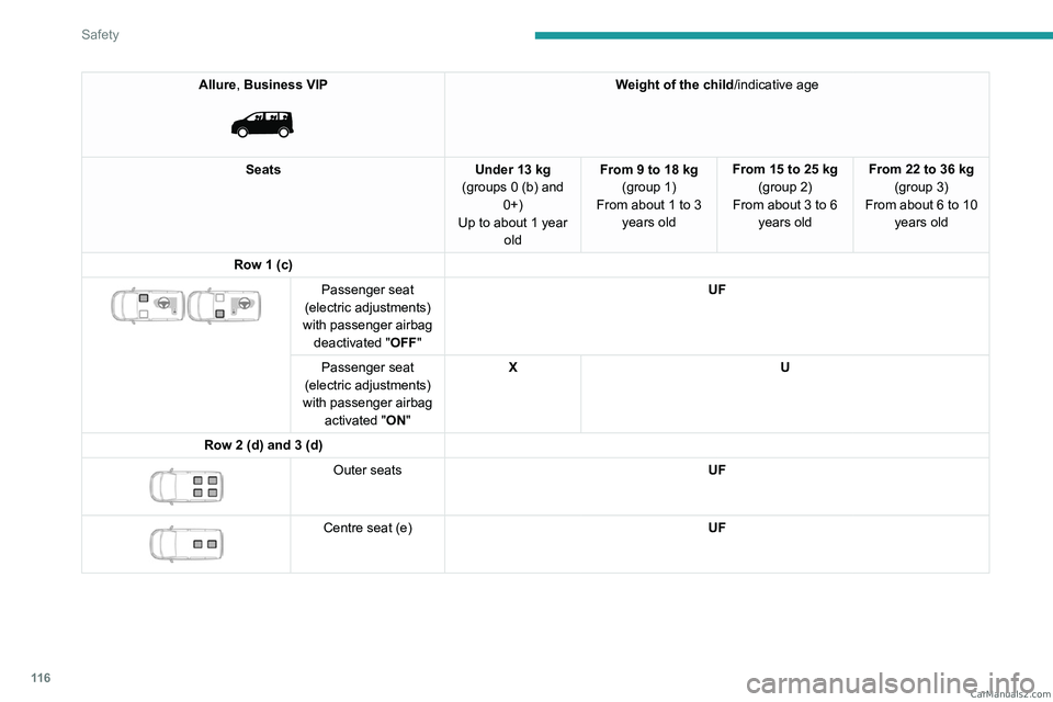 PEUGEOT EXPERT 2023 Owners Manual 11 6
Safety
Allure, Business VIP
Weight of the child/indicative age
Seats Under 13 kg
(groups 0 (b) and 0+)
Up to about 1 year old From 9 to 18 kg
(group 1)
From about
1 to 3
years old From 15 PEUGEOT EXPERT 2023 Owners Manual 11 6
Safety
Allure, Business VIP
Weight of the child/indicative age
Seats Under 13 kg
(groups 0 (b) and 0+)
Up to about 1 year old From 9 to 18 kg
(group 1)
From about
1 to 3
years old From 15