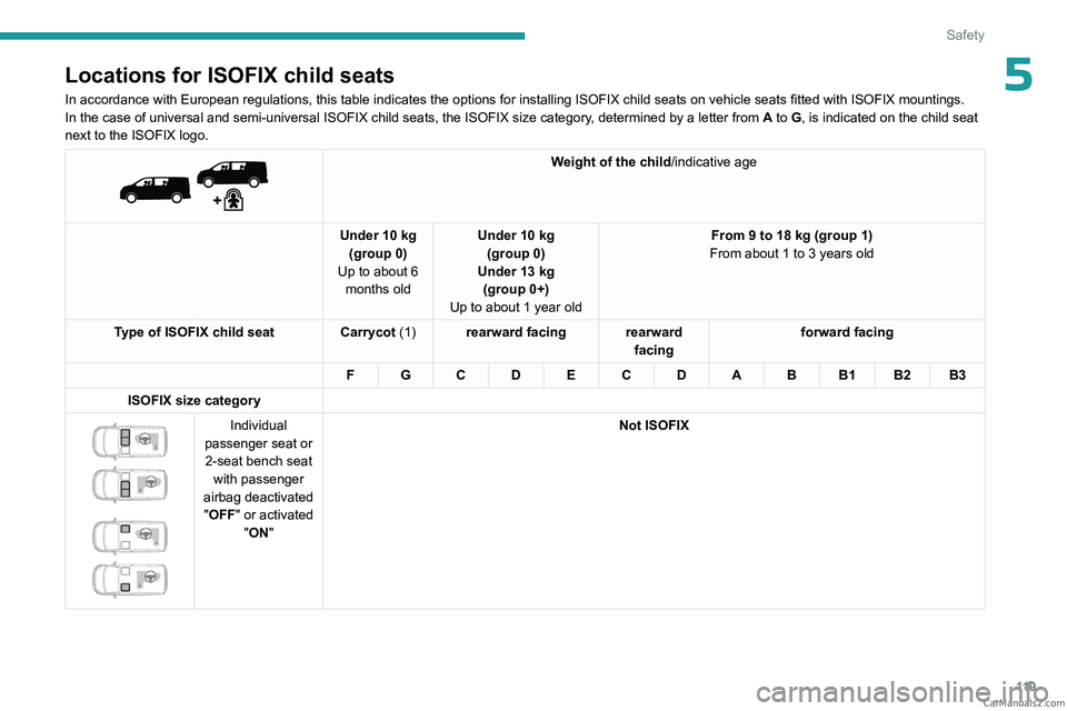 PEUGEOT EXPERT 2023 Owners Manual 11 9
Safety
5Locations for ISOFIX child seats
In accordance with European regulations, this table indicates the options for installing ISOFIX child seats on vehicle seats fitted with ISOFIX mountings. PEUGEOT EXPERT 2023 Owners Manual 11 9
Safety
5Locations for ISOFIX child seats
In accordance with European regulations, this table indicates the options for installing ISOFIX child seats on vehicle seats fitted with ISOFIX mountings.