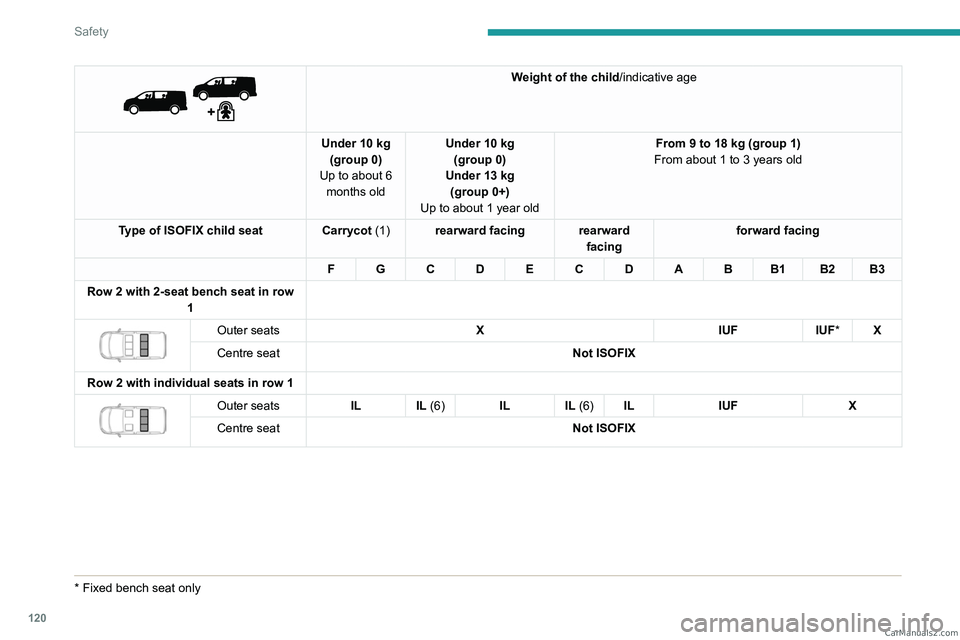 PEUGEOT EXPERT 2023 Owners Manual 120
Safety
Weight of the child/indicative age
Under 10 kg (group 0)
Up to about 6 months old Under 10 kg
(group 0)
Under 13 kg (group 0+)
Up to about 1 year old From 9 to 18 kg (group 1)
From ab PEUGEOT EXPERT 2023 Owners Manual 120
Safety
Weight of the child/indicative age
Under 10 kg (group 0)
Up to about 6 months old Under 10 kg
(group 0)
Under 13 kg (group 0+)
Up to about 1 year old From 9 to 18 kg (group 1)
From ab