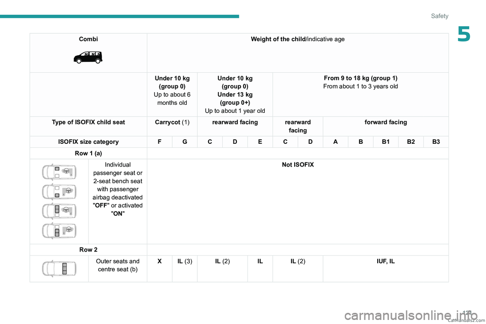PEUGEOT EXPERT 2023 Owners Manual 121
Safety
5Combi
Weight of the child/indicative age
Under 10 kg (group 0)
Up to about 6 months old Under 10 kg
(group 0)
Under 13 kg (group 0+)
Up to about 1 year old From 9 to 18 kg (group 1)
F PEUGEOT EXPERT 2023 Owners Manual 121
Safety
5Combi
Weight of the child/indicative age
Under 10 kg (group 0)
Up to about 6 months old Under 10 kg
(group 0)
Under 13 kg (group 0+)
Up to about 1 year old From 9 to 18 kg (group 1)
F