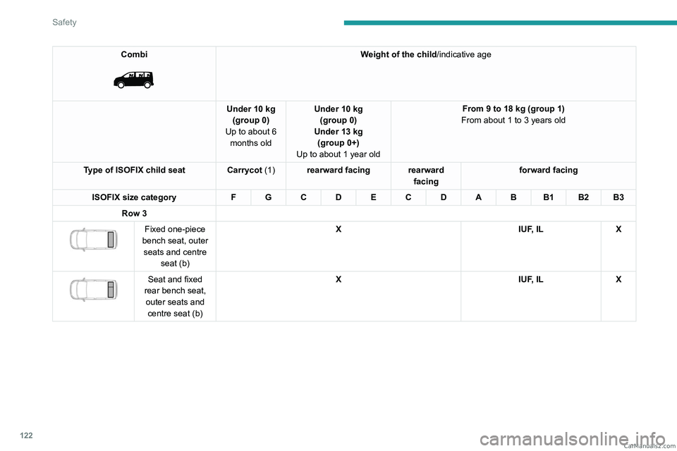 PEUGEOT EXPERT 2023 Owners Manual 122
Safety
Combi
Weight of the child/indicative age
Under 10 kg (group 0)
Up to about 6 months old Under 10 kg
(group 0)
Under 13 kg (group 0+)
Up to about 1 year old From 9 to 18 kg (group 1)
Fr PEUGEOT EXPERT 2023 Owners Manual 122
Safety
Combi
Weight of the child/indicative age
Under 10 kg (group 0)
Up to about 6 months old Under 10 kg
(group 0)
Under 13 kg (group 0+)
Up to about 1 year old From 9 to 18 kg (group 1)
Fr