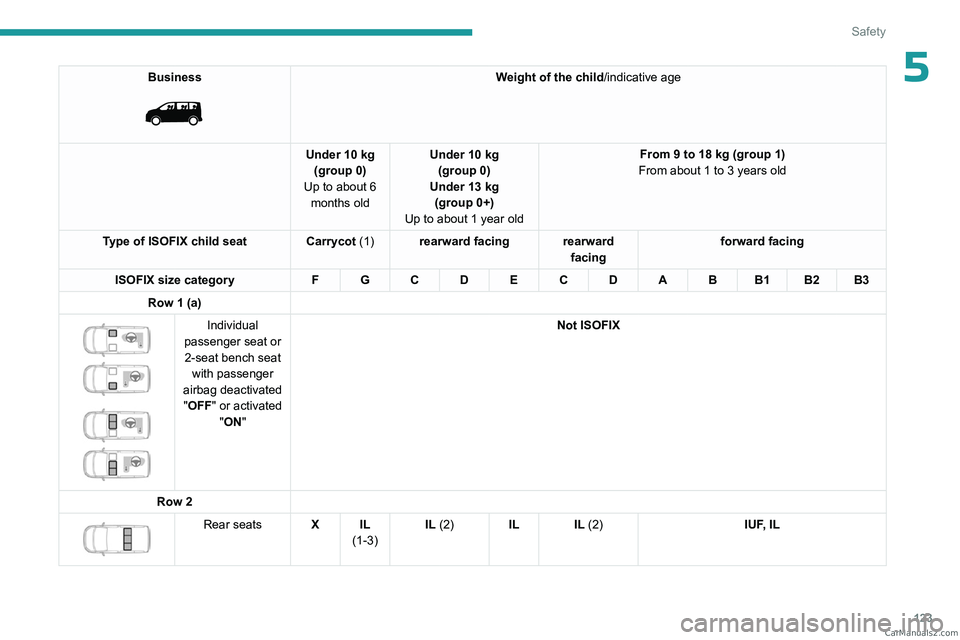PEUGEOT EXPERT 2023 Owners Manual 123
Safety
5Business
Weight of the child/indicative age
Under 10 kg (group 0)
Up to about 6 months old Under 10 kg
(group 0)
Under 13 kg (group 0+)
Up to about 1 year old From 9 to 18 kg (group 1 PEUGEOT EXPERT 2023 Owners Manual 123
Safety
5Business
Weight of the child/indicative age
Under 10 kg (group 0)
Up to about 6 months old Under 10 kg
(group 0)
Under 13 kg (group 0+)
Up to about 1 year old From 9 to 18 kg (group 1