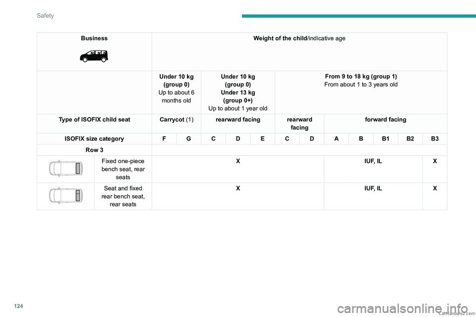 PEUGEOT EXPERT 2023 Owners Manual 124
Safety
Business
Weight of the child/indicative age
Under 10 kg (group 0)
Up to about 6 months old Under 10 kg
(group 0)
Under 13 kg (group 0+)
Up to about 1 year old From 9 to 18 kg (group 1) PEUGEOT EXPERT 2023 Owners Manual 124
Safety
Business
Weight of the child/indicative age
Under 10 kg (group 0)
Up to about 6 months old Under 10 kg
(group 0)
Under 13 kg (group 0+)
Up to about 1 year old From 9 to 18 kg (group 1)