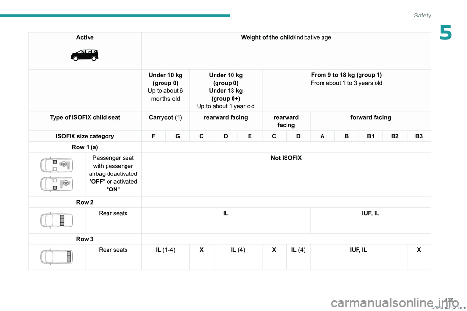 PEUGEOT EXPERT 2023 Owners Manual 125
Safety
5Active
Weight of the child/indicative age
Under 10 kg (group 0)
Up to about 6 months old Under 10 kg
(group 0)
Under 13 kg (group 0+)
Up to about 1 year old From 9 to 18 kg (group 1)
PEUGEOT EXPERT 2023 Owners Manual 125
Safety
5Active
Weight of the child/indicative age
Under 10 kg (group 0)
Up to about 6 months old Under 10 kg
(group 0)
Under 13 kg (group 0+)
Up to about 1 year old From 9 to 18 kg (group 1)