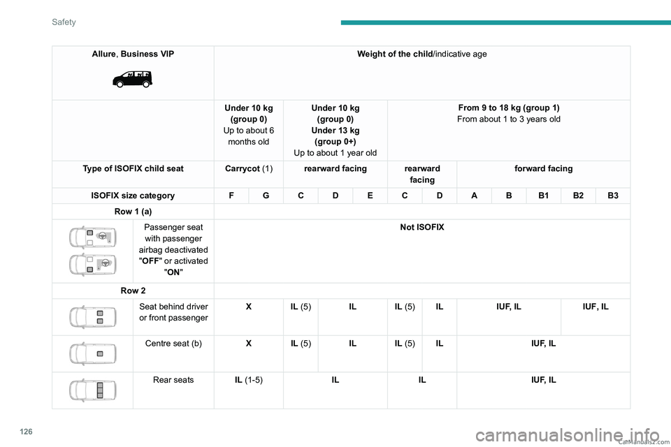 PEUGEOT EXPERT 2023 Owners Manual 126
Safety
Allure, Business VIP
Weight of the child/indicative age
Under 10 kg (group 0)
Up to about 6 months old Under 10 kg
(group 0)
Under 13 kg (group 0+)
Up to about 1 year old From 9 to 18 PEUGEOT EXPERT 2023 Owners Manual 126
Safety
Allure, Business VIP
Weight of the child/indicative age
Under 10 kg (group 0)
Up to about 6 months old Under 10 kg
(group 0)
Under 13 kg (group 0+)
Up to about 1 year old From 9 to 18
