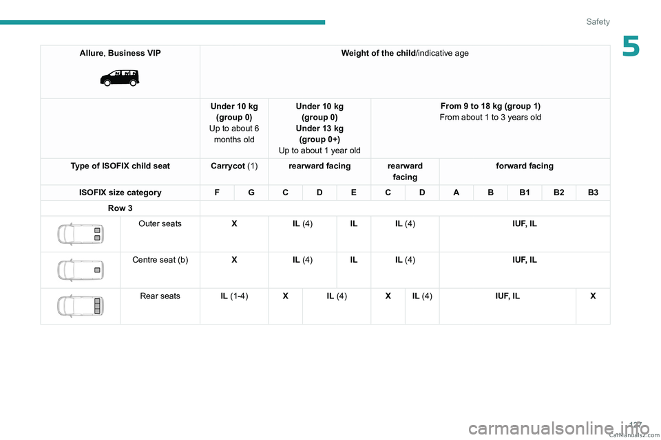 PEUGEOT EXPERT 2023 Owners Manual 127
Safety
5Allure, Business VIP
Weight of the child/indicative age
Under 10 kg (group 0)
Up to about 6 months old Under 10 kg
(group 0)
Under 13 kg (group 0+)
Up to about 1 year old From 9 to 18 PEUGEOT EXPERT 2023 Owners Manual 127
Safety
5Allure, Business VIP
Weight of the child/indicative age
Under 10 kg (group 0)
Up to about 6 months old Under 10 kg
(group 0)
Under 13 kg (group 0+)
Up to about 1 year old From 9 to 18