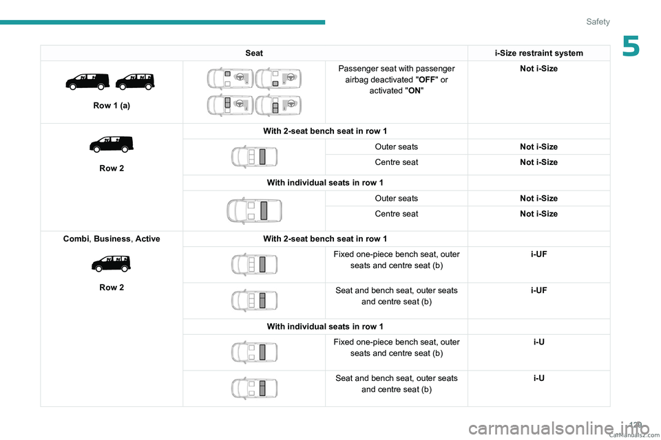 PEUGEOT EXPERT 2023 Owners Manual 129
Safety
5Seati-Size restraint system
Row 1 (a)
Passenger seat with passenger
airbag deactivated " OFF" or
activated "ON" Not i-Size
Row 2 With 2-seat bench seat in row PEUGEOT EXPERT 2023 Owners Manual 129
Safety
5Seati-Size restraint system
Row 1 (a)
Passenger seat with passenger
airbag deactivated " OFF" or
activated "ON" Not i-Size
Row 2 With 2-seat bench seat in row