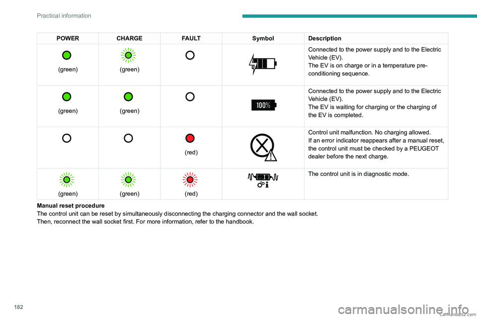 PEUGEOT EXPERT 2023 Owners Manual 182
Practical information
POWERCHARGE FAULT SymbolDescription
(green)
(green)
Connected to the power supply and to the Electric
Vehicle (EV).
The EV is on charge or in a temperature pr PEUGEOT EXPERT 2023 Owners Manual 182
Practical information
POWERCHARGE FAULT SymbolDescription
(green)
(green)
Connected to the power supply and to the Electric
Vehicle (EV).
The EV is on charge or in a temperature pr