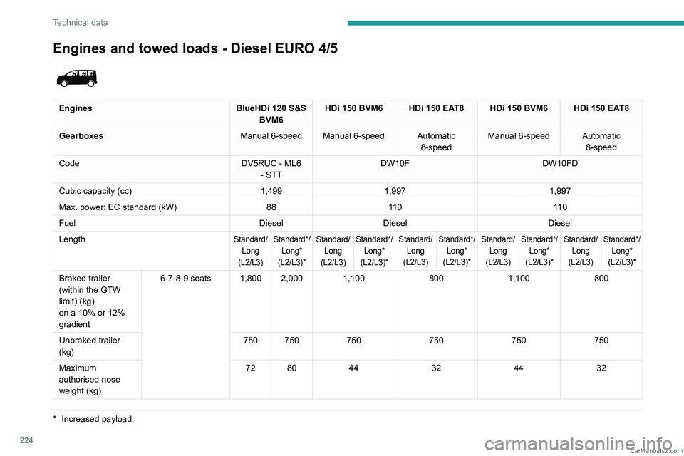 PEUGEOT EXPERT 2023 Owners Manual 224
Technical data
Engines and towed loads - Diesel EURO 4/5
* Increased payload.
Engines BlueHDi 120 S&S
BVM6 HDi 150 BVM6 HDi 150 EAT8 HDi 150 BVM6 HDi 150 EAT8
Gearboxes Manual 6-speed Manual PEUGEOT EXPERT 2023 Owners Manual 224
Technical data
Engines and towed loads - Diesel EURO 4/5
* Increased payload.
Engines BlueHDi 120 S&S
BVM6 HDi 150 BVM6 HDi 150 EAT8 HDi 150 BVM6 HDi 150 EAT8
Gearboxes Manual 6-speed Manual