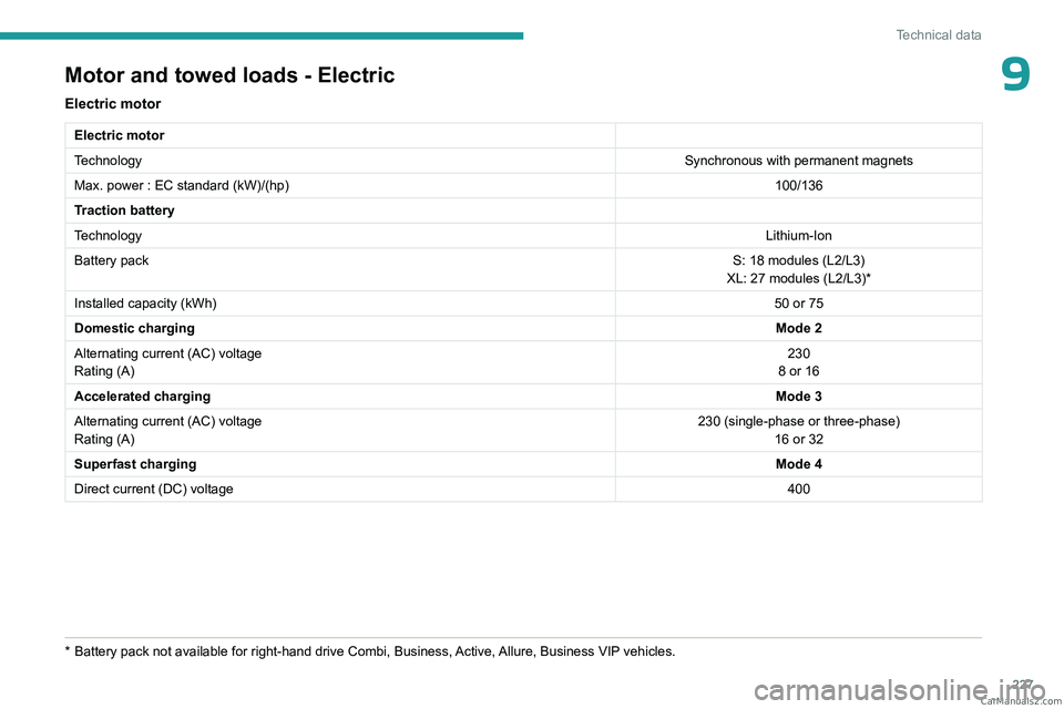 PEUGEOT EXPERT 2023 Owners Manual 227
Technical data
9Motor and towed loads - Electric
Electric motor
Electric motor
TechnologySynchronous with permanent magnets
Max. power : EC standard (kW)/(hp) 100/136
Traction battery
Technology L PEUGEOT EXPERT 2023 Owners Manual 227
Technical data
9Motor and towed loads - Electric
Electric motor
Electric motor
TechnologySynchronous with permanent magnets
Max. power : EC standard (kW)/(hp) 100/136
Traction battery
Technology L