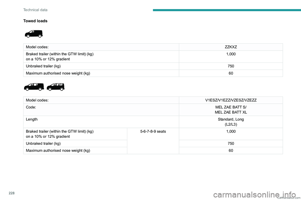 PEUGEOT EXPERT 2023 Owners Manual 228
Technical data
Towed loads
Model codes:ZZKXZ
Braked trailer (within the GTW limit) (kg)
on a 10% or 12% gradient 1,000
Unbraked trailer (kg) 750
Maximum authorised nose weight (kg) 60
Model PEUGEOT EXPERT 2023 Owners Manual 228
Technical data
Towed loads
Model codes:ZZKXZ
Braked trailer (within the GTW limit) (kg)
on a 10% or 12% gradient 1,000
Unbraked trailer (kg) 750
Maximum authorised nose weight (kg) 60
Model