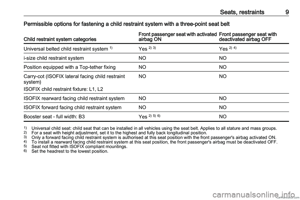 PEUGEOT EXPERT 2023 Owners Manual Seats, restraints 9
Permissible options for fastening a child restraint system with a three-point seat belt
Child restraint system categories Front passenger seat with activated
airbag ON Front passen PEUGEOT EXPERT 2023 Owners Manual Seats, restraints 9
Permissible options for fastening a child restraint system with a three-point seat belt
Child restraint system categories Front passenger seat with activated
airbag ON Front passen