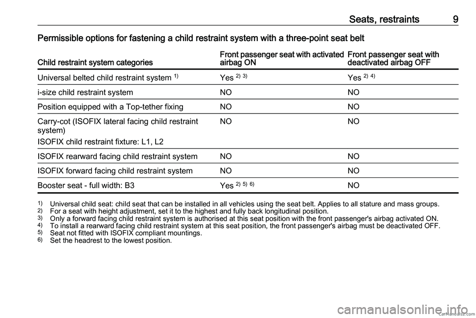 PEUGEOT EXPERT 2023  Owners Manual Seats, restraints 9
Permissible options for fastening a child restraint system with a three-point seat belt
Child restraint system categories Front passenger seat with activated
airbag ON Front passen