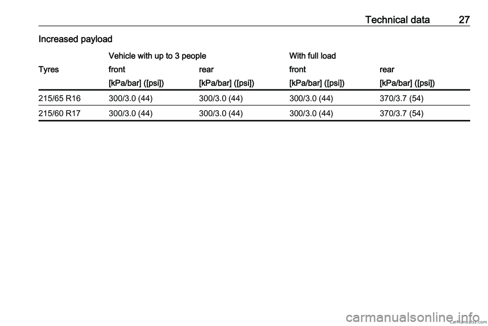 PEUGEOT EXPERT 2023  Owners Manual Technical data 27
Increased payload Vehicle with up to 3 people With full load
Tyres front rearfrontrear
[kPa/bar] ([psi]) [kPa/bar] ([psi]) [kPa/bar] ([psi]) [kPa/bar] ([psi])
215/65 R16 300/3.0 (44)