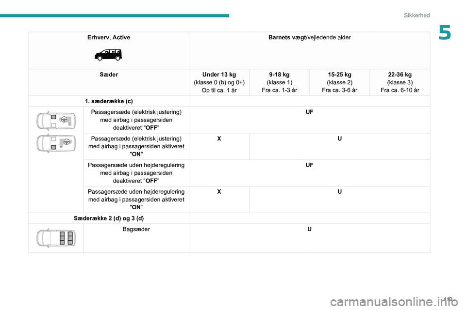 PEUGEOT EXPERT 2023 Brugsanvisning (in Danish) 11 3
Sikkerhed
5Erhverv, Active
Barnets vægt /vejledende alder
Sæder Under 13 kg
(klasse 0 (b) og 0+) Op til ca. 1 år 9-18 kg
(klasse 1)
Fra ca. 1-3 år 15-25 kg
(klasse 2)
Fra ca. 3-6 år 22-3 PEUGEOT EXPERT 2023 Brugsanvisning (in Danish) 11 3
Sikkerhed
5Erhverv, Active
Barnets vægt /vejledende alder
Sæder Under 13 kg
(klasse 0 (b) og 0+) Op til ca. 1 år 9-18 kg
(klasse 1)
Fra ca. 1-3 år 15-25 kg
(klasse 2)
Fra ca. 3-6 år 22-3