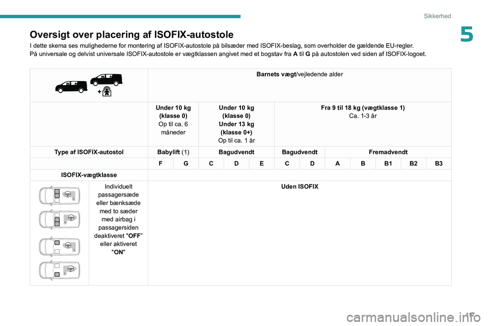 PEUGEOT EXPERT 2023 Brugsanvisning (in Danish) 11 7
Sikkerhed
5Oversigt over placering af ISOFIX-autostole
I dette skema ses mulighederne for montering af ISOFIX-autostole på b\
ilsæder med ISOFIX-beslag, som overholder de gældende EU-regler.
P PEUGEOT EXPERT 2023 Brugsanvisning (in Danish) 11 7
Sikkerhed
5Oversigt over placering af ISOFIX-autostole
I dette skema ses mulighederne for montering af ISOFIX-autostole på b\
ilsæder med ISOFIX-beslag, som overholder de gældende EU-regler.
P