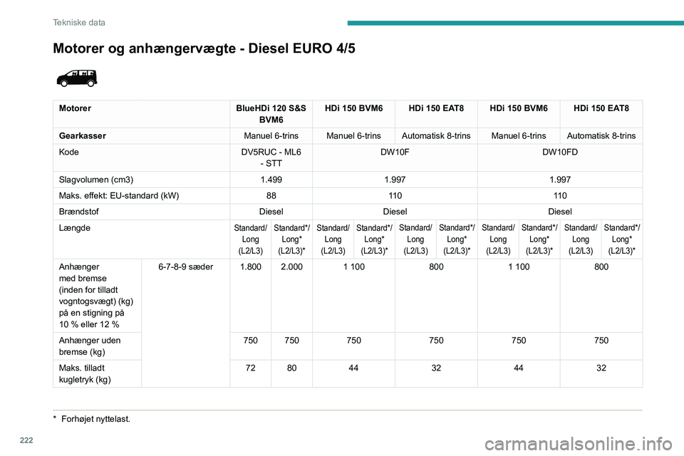 PEUGEOT EXPERT 2023 Brugsanvisning (in Danish) 222
Tekniske data
Motorer og anhængervægte - Diesel EURO 4/5
* Forhøjet nyttelast.
MotorerBlueHDi 120 S&S
BVM6 HDi 150 BVM6 HDi 150 EAT8 HDi 150 BVM6 HDi 150 EAT8
Gearkasser Manuel 6-trins Ma PEUGEOT EXPERT 2023 Brugsanvisning (in Danish) 222
Tekniske data
Motorer og anhængervægte - Diesel EURO 4/5
* Forhøjet nyttelast.
MotorerBlueHDi 120 S&S
BVM6 HDi 150 BVM6 HDi 150 EAT8 HDi 150 BVM6 HDi 150 EAT8
Gearkasser Manuel 6-trins Ma