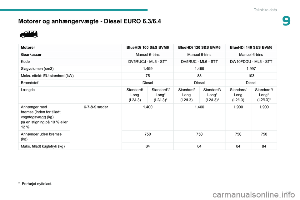PEUGEOT EXPERT 2023 Brugsanvisning (in Danish) 223
Tekniske data
9Motorer og anhængervægte - Diesel EURO 6.3/6.4
MotorerBlueHDi 100 S&S BVM6 BlueHDi 120 S&S BVM6 BlueHDi 140 S&S BVM6
Gearkasser Manuel 6-trinsManuel 6-trinsManuel 6-trins
Kode PEUGEOT EXPERT 2023 Brugsanvisning (in Danish) 223
Tekniske data
9Motorer og anhængervægte - Diesel EURO 6.3/6.4
MotorerBlueHDi 100 S&S BVM6 BlueHDi 120 S&S BVM6 BlueHDi 140 S&S BVM6
Gearkasser Manuel 6-trinsManuel 6-trinsManuel 6-trins
Kode