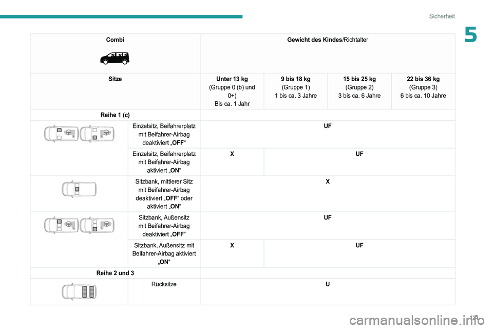 PEUGEOT EXPERT 2023 Betriebsanleitungen (in German) 121
Sicherheit
5Combi
Gewicht des Kindes/Richtalter
Sitze Unter 13 kg
(Gruppe 0 (b) und 0+)
Bis ca. 1 Jahr 9 bis 18 kg
(Gruppe 1)
1 bis ca. 3 Jahre 15 bis 25 kg
(Gruppe 2)
3 bis ca. 6 Jahre 22 bis PEUGEOT EXPERT 2023 Betriebsanleitungen (in German) 121
Sicherheit
5Combi
Gewicht des Kindes/Richtalter
Sitze Unter 13 kg
(Gruppe 0 (b) und 0+)
Bis ca. 1 Jahr 9 bis 18 kg
(Gruppe 1)
1 bis ca. 3 Jahre 15 bis 25 kg
(Gruppe 2)
3 bis ca. 6 Jahre 22 bis