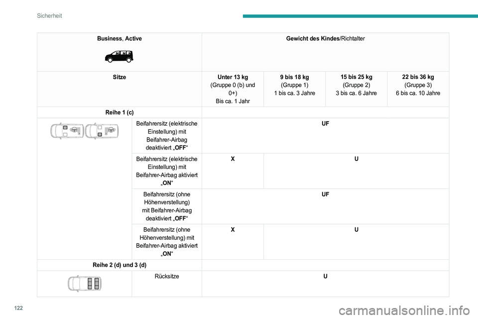 PEUGEOT EXPERT 2023 Betriebsanleitungen (in German) 122
Sicherheit
Business, Active
Gewicht des Kindes/Richtalter
Sitze Unter 13 kg
(Gruppe 0 (b) und 0+)
Bis ca. 1 Jahr 9 bis 18 kg
(Gruppe 1)
1 bis ca. 3 Jahre 15 bis 25 kg
(Gruppe 2)
3 bis ca. 6 Ja PEUGEOT EXPERT 2023 Betriebsanleitungen (in German) 122
Sicherheit
Business, Active
Gewicht des Kindes/Richtalter
Sitze Unter 13 kg
(Gruppe 0 (b) und 0+)
Bis ca. 1 Jahr 9 bis 18 kg
(Gruppe 1)
1 bis ca. 3 Jahre 15 bis 25 kg
(Gruppe 2)
3 bis ca. 6 Ja